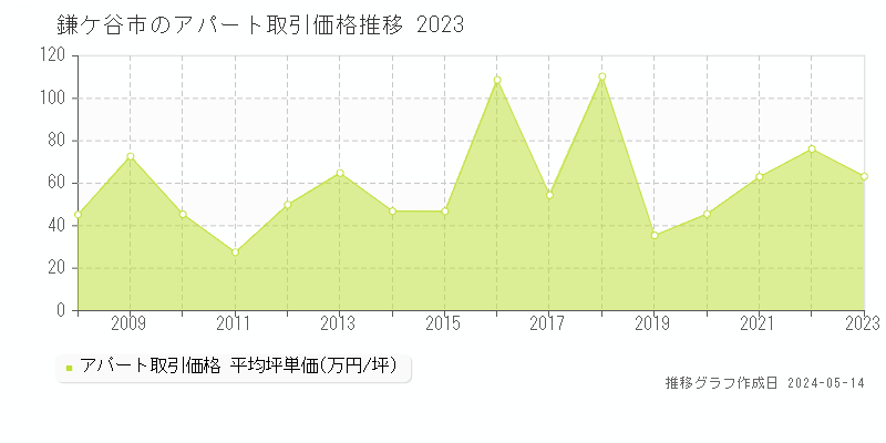 鎌ケ谷市のアパート取引事例推移グラフ 