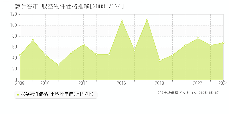 鎌ケ谷市(千葉県)の収益物件価格推移グラフ(坪単価)[2008-2024年]