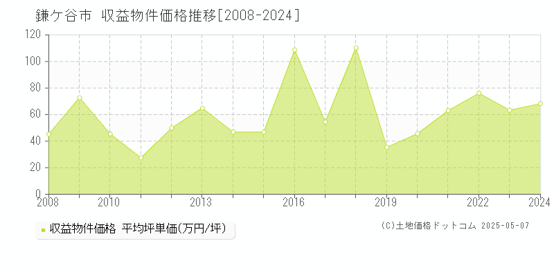 鎌ケ谷市全域のアパート取引事例推移グラフ 