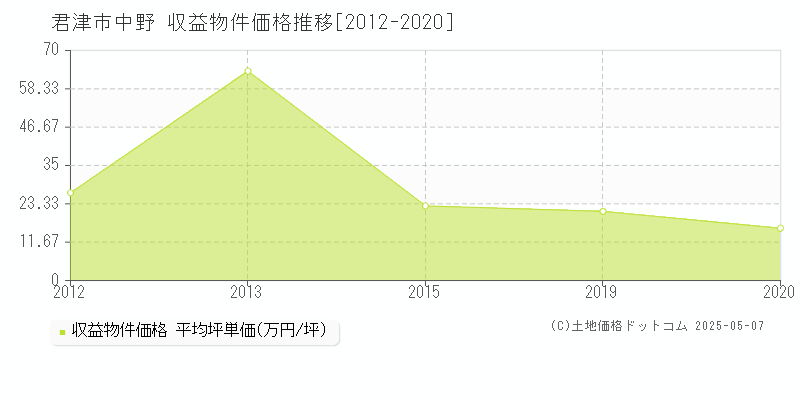 中野(君津市)の収益物件価格推移グラフ(坪単価)[2012-2020年]