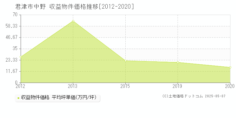 君津市中野のアパート価格推移グラフ 