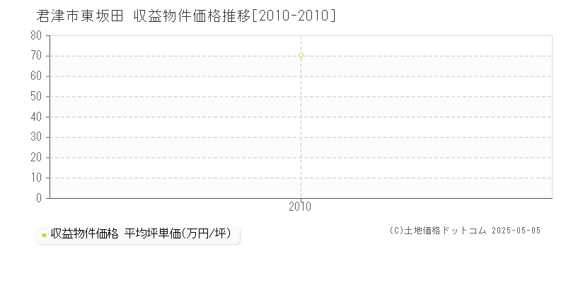 君津市東坂田のアパート価格推移グラフ 