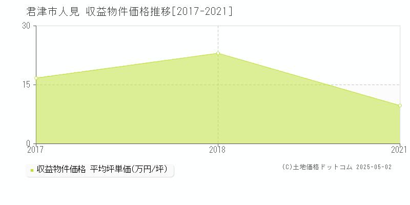 人見(君津市)の収益物件価格推移グラフ(坪単価)[2017-2021年]