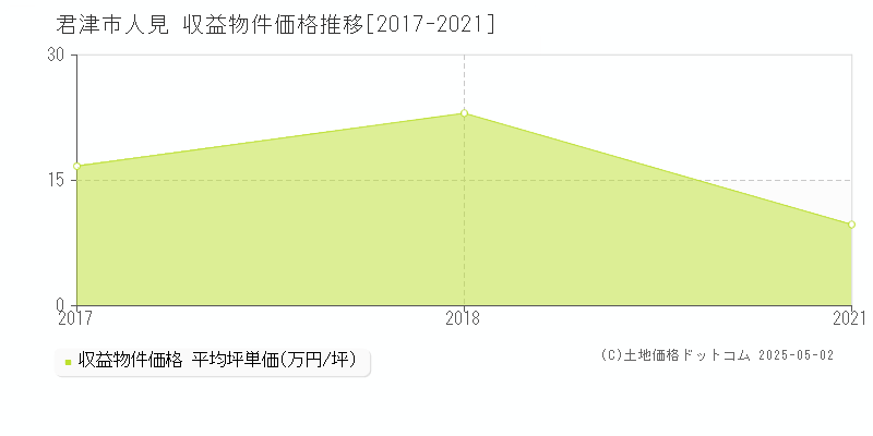 君津市人見のアパート価格推移グラフ 