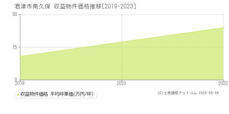 南久保(君津市)の収益物件価格推移グラフ(坪単価)[2019-2023年]