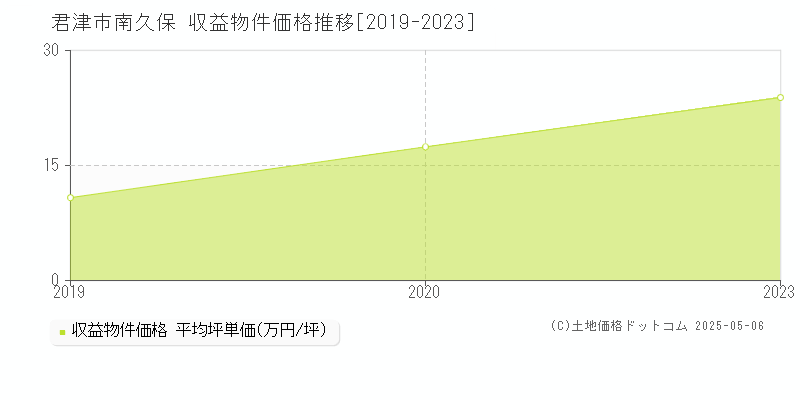 君津市南久保のアパート価格推移グラフ 