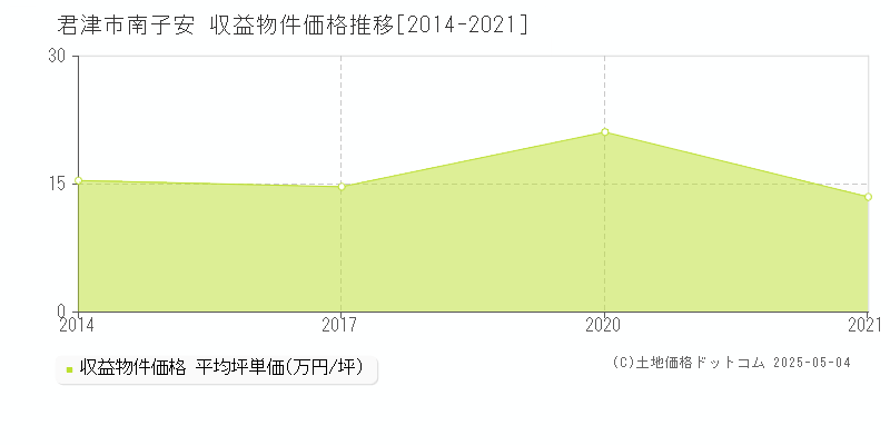 南子安(君津市)の収益物件価格推移グラフ(坪単価)[2014-2021年]