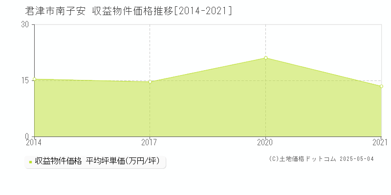 君津市南子安のアパート価格推移グラフ 