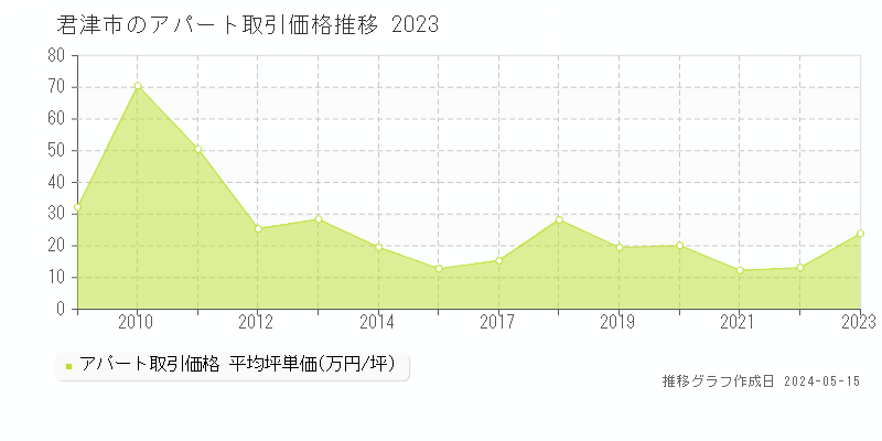 君津市のアパート価格推移グラフ 
