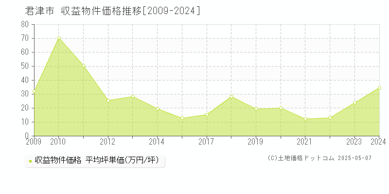 君津市(千葉県)の収益物件価格推移グラフ(坪単価)[2009-2024年]