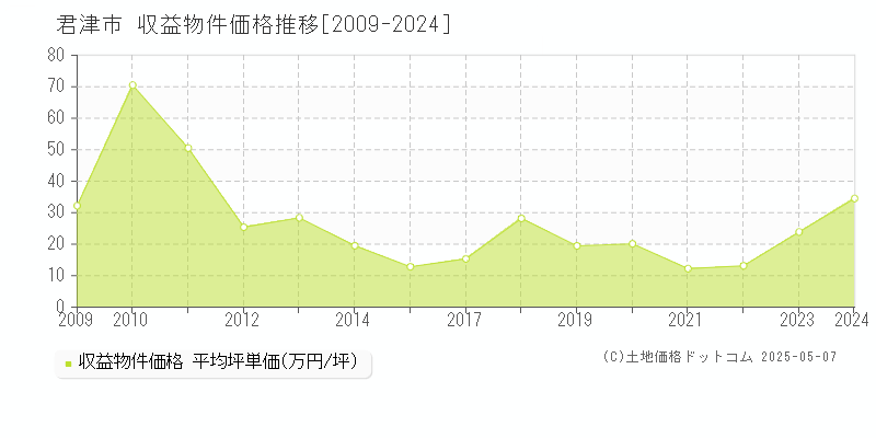 君津市のアパート価格推移グラフ 