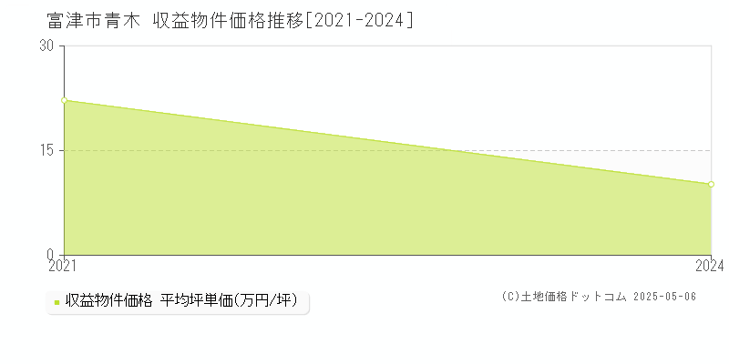 青木(富津市)の収益物件価格推移グラフ(坪単価)[2021-2024年]