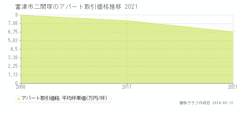 富津市二間塚のアパート価格推移グラフ 