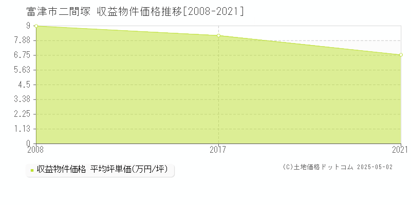 二間塚(富津市)の収益物件価格推移グラフ(坪単価)[2008-2021年]