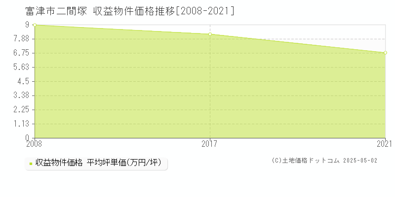 富津市二間塚のアパート価格推移グラフ 