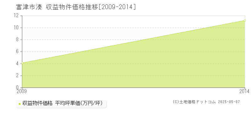 湊(富津市)の収益物件価格推移グラフ(坪単価)[2009-2014年]