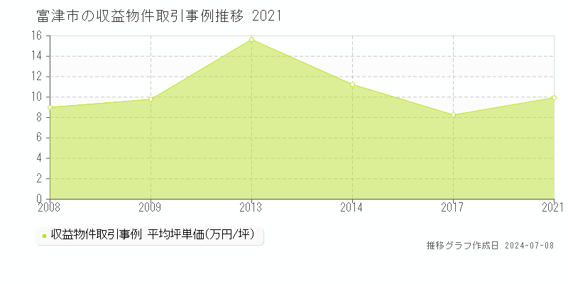 富津市のアパート価格推移グラフ 