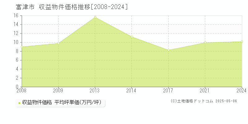 富津市(千葉県)の収益物件価格推移グラフ(坪単価)[2008-2024年]