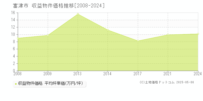 富津市のアパート価格推移グラフ 