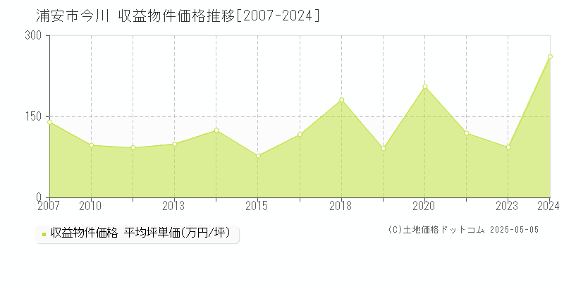 今川(浦安市)の収益物件価格推移グラフ(坪単価)[2007-2024年]
