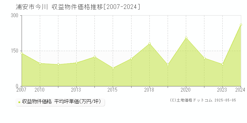 浦安市今川の収益物件取引事例推移グラフ 