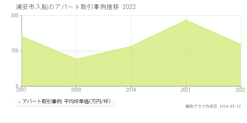 浦安市入船のアパート価格推移グラフ 
