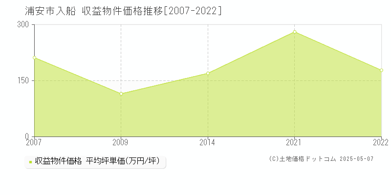 入船(浦安市)の収益物件価格推移グラフ(坪単価)[2007-2022年]