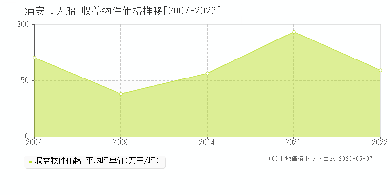 浦安市入船のアパート価格推移グラフ 