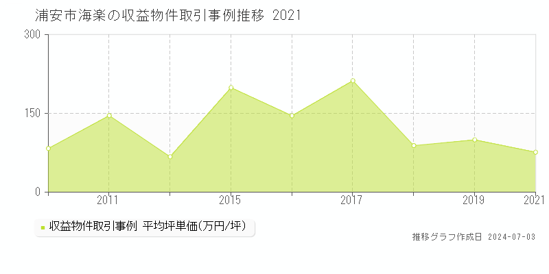 浦安市海楽の収益物件取引事例推移グラフ 