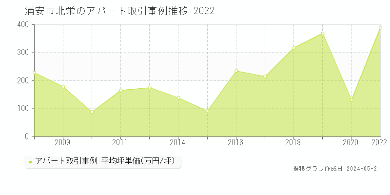 浦安市北栄のアパート価格推移グラフ 