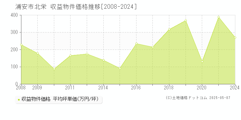 北栄(浦安市)の収益物件価格推移グラフ(坪単価)[2008-2024年]