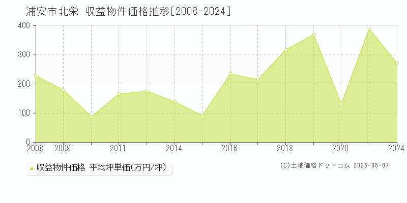 浦安市北栄のアパート価格推移グラフ 