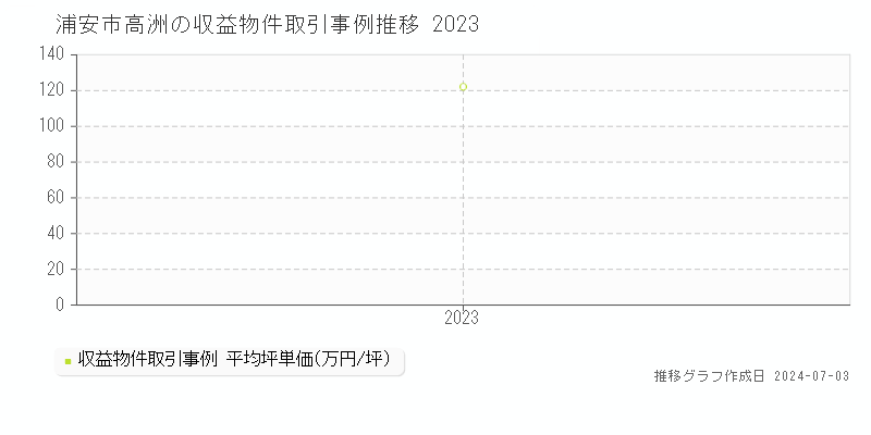 浦安市高洲のアパート価格推移グラフ 