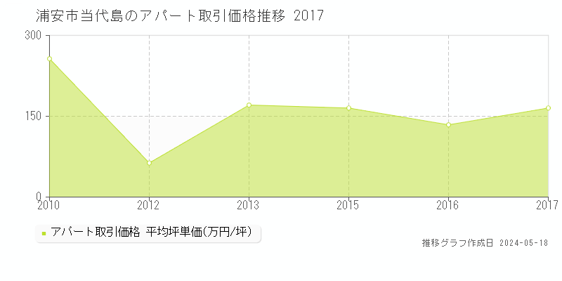 浦安市当代島の収益物件取引事例推移グラフ 