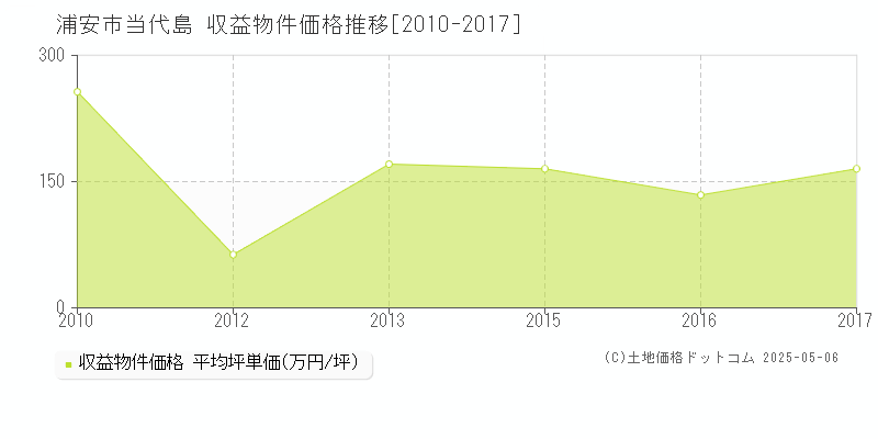 当代島(浦安市)の収益物件価格推移グラフ(坪単価)[2010-2017年]