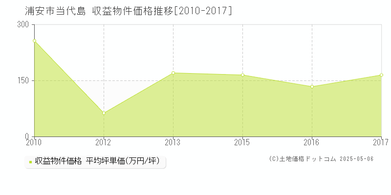 浦安市当代島のアパート価格推移グラフ 