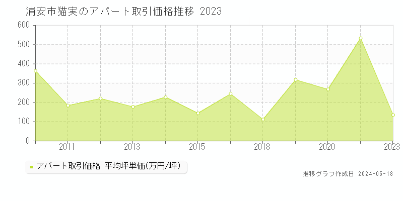 浦安市猫実のアパート価格推移グラフ 