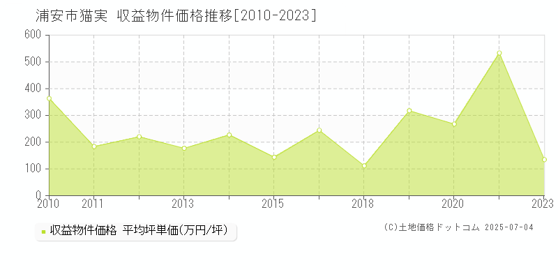 猫実(浦安市)の収益物件価格推移グラフ(坪単価)[2010-2023年]