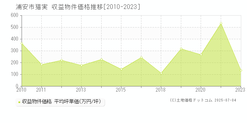 浦安市猫実のアパート価格推移グラフ 