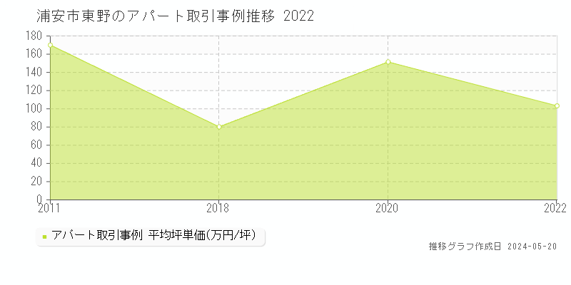 浦安市東野のアパート価格推移グラフ 