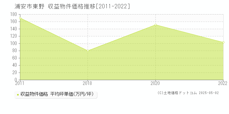東野(浦安市)の収益物件価格推移グラフ(坪単価)[2011-2022年]