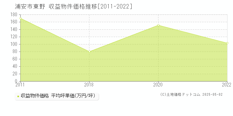 浦安市東野のアパート取引価格推移グラフ 