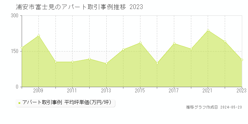 浦安市富士見のアパート取引価格推移グラフ 