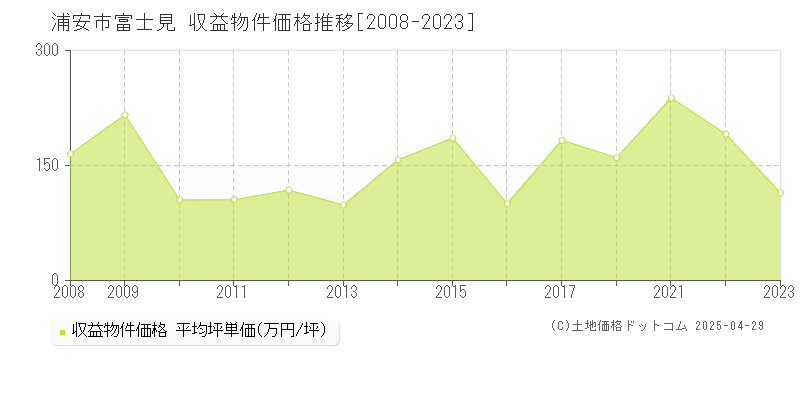 浦安市富士見のアパート取引価格推移グラフ 