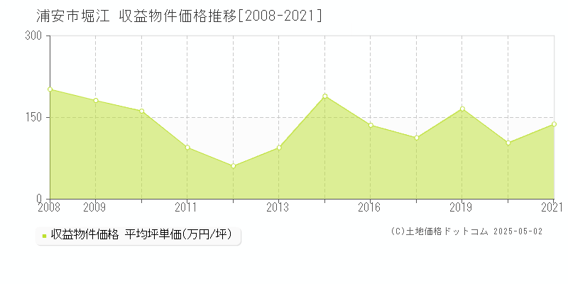 堀江(浦安市)の収益物件価格推移グラフ(坪単価)[2008-2021年]
