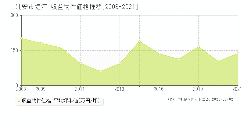 浦安市堀江のアパート価格推移グラフ 