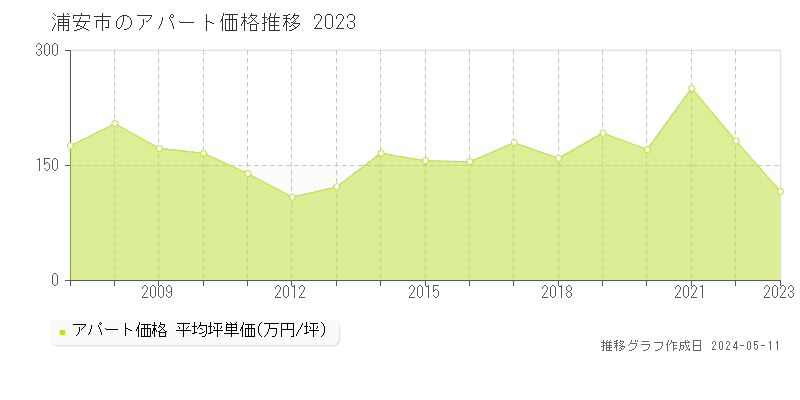 浦安市全域のアパート取引事例推移グラフ 