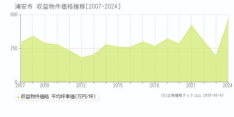 浦安市(千葉県)の収益物件価格推移グラフ(坪単価)[2007-2024年]