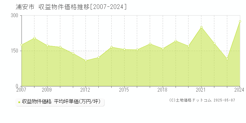 浦安市のアパート価格推移グラフ 