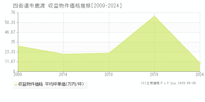 鹿渡(四街道市)の収益物件価格推移グラフ(坪単価)[2009-2024年]